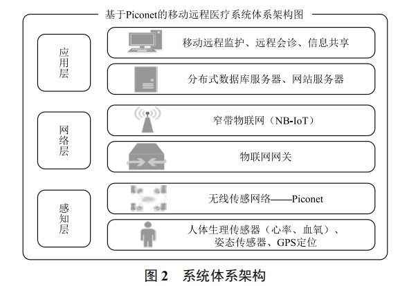 基于 Piconet 的移動遠(yuǎn)程醫(yī)療監(jiān)護(hù)系統(tǒng)設(shè)計(jì)