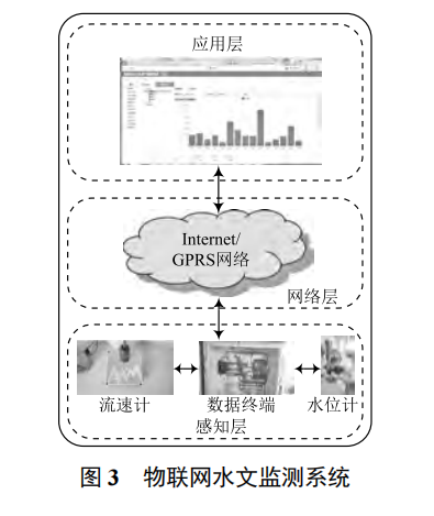 基于物聯(lián)網(wǎng)的水文監(jiān)測系統(tǒng)關鍵技術研究