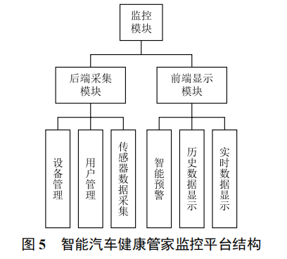 基于車聯(lián)網(wǎng)的健康監(jiān)測系統(tǒng)的設計