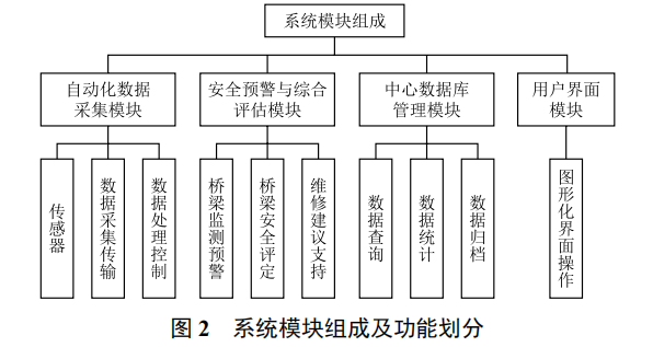 軌道交通大型提籃拱橋健康監(jiān)測與安全評估系統(tǒng)設計