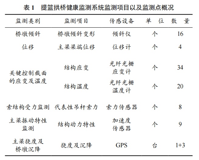 軌道交通大型提籃拱橋健康監(jiān)測與安全評估系統(tǒng)設計