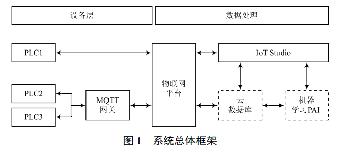基于 MQTT 網(wǎng)關(guān)連接 PLC 與阿里云物聯(lián)網(wǎng)平臺(tái)的工業(yè)物聯(lián)網(wǎng)系統(tǒng)