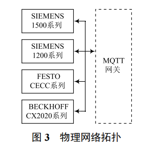 基于 MQTT 網(wǎng)關(guān)連接 PLC 與阿里云物聯(lián)網(wǎng)平臺(tái)的工業(yè)物聯(lián)網(wǎng)系統(tǒng)