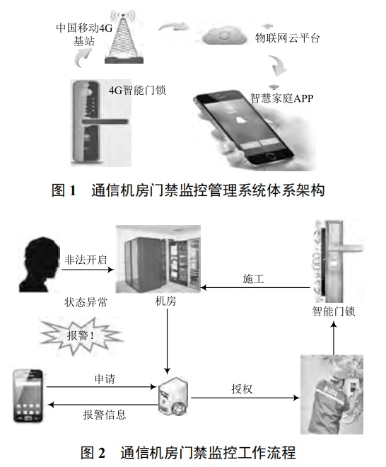 基于物聯(lián)網(wǎng)技術(shù)的智能門禁在通信機(jī)房的應(yīng)用