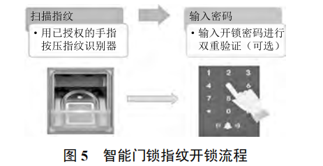 基于物聯(lián)網(wǎng)技術(shù)的智能門禁在通信機(jī)房的應(yīng)用