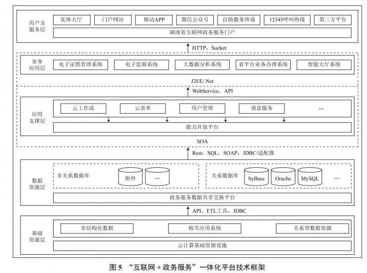 “互聯(lián)網(wǎng) + 政務(wù)服務(wù)”一體化平臺的應(yīng)用