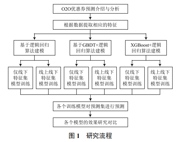 個(gè)人 O2O 優(yōu)惠券預(yù)測(cè)分析