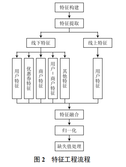 個(gè)人 O2O 優(yōu)惠券預(yù)測(cè)分析