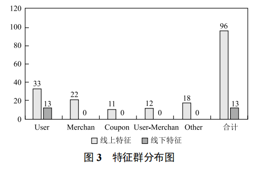 個(gè)人 O2O 優(yōu)惠券預(yù)測(cè)分析