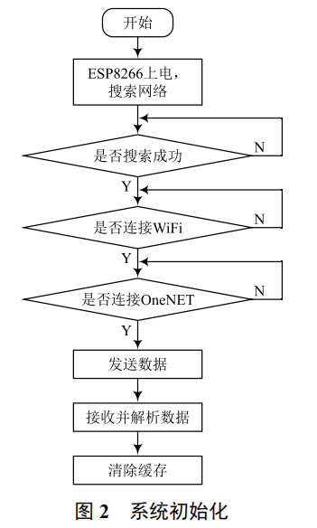 基于 Arduino 與 OneNET 云平臺的簡易智能家居系統(tǒng)設計