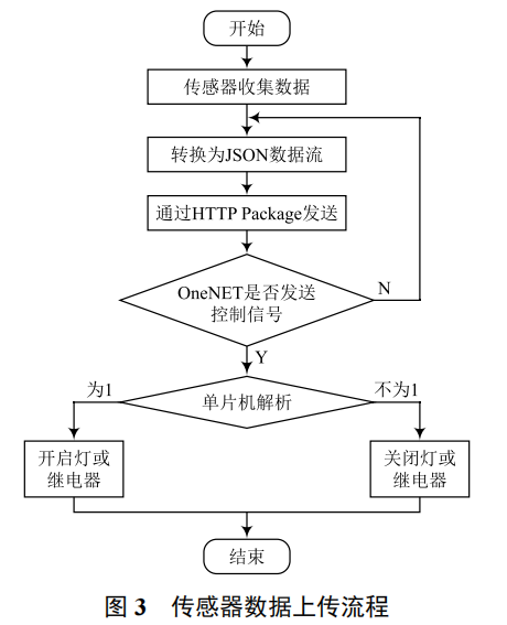 基于 Arduino 與 OneNET 云平臺的簡易智能家居系統(tǒng)設計