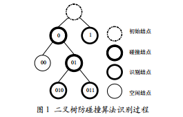 基于四叉樹(shù)的改進(jìn)型RFID防碰撞算法