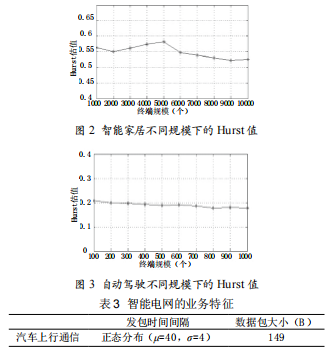 基于M2M業(yè)務(wù)的網(wǎng)絡(luò)流量特性分析研究