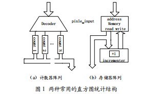 資源可置換的實(shí)時直方圖均衡結(jié)構(gòu)設(shè)計