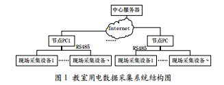教室用電數(shù)據(jù)采集系統(tǒng)的上位機(jī)軟件設(shè)計