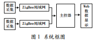 一種家居能耗監(jiān)測與節(jié)能控制系統(tǒng)的設(shè)計