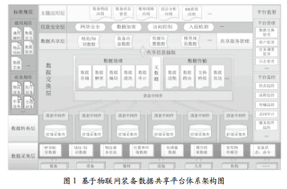 面向物聯(lián)網(wǎng)的裝備數(shù)據(jù)共享平臺(tái)建設(shè)方案研究