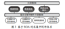 基于SOA的物聯(lián)網(wǎng)平臺開發(fā)
