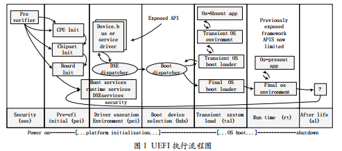 UEFI+BIOS全局配置數(shù)據(jù)庫的設(shè)計與實現(xiàn)