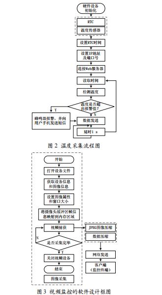 嵌入式智能家居控制系統(tǒng)設計與實現(xiàn)