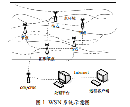 基于無(wú)線傳感網(wǎng)絡(luò)的遠(yuǎn)程水環(huán)境中參數(shù)實(shí)時(shí)監(jiān)測(cè)