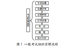 關(guān)于特種作業(yè)安全技術(shù)在線考試系統(tǒng)組卷策略探討