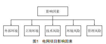 電網(wǎng)項目關(guān)鍵指標動態(tài)預(yù)警方法研究