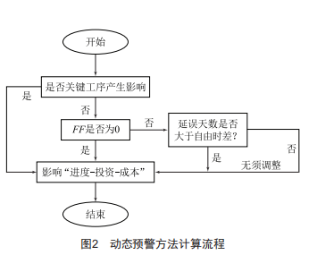電網(wǎng)項目關(guān)鍵指標動態(tài)預(yù)警方法研究