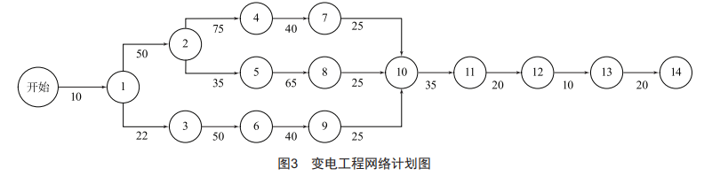 電網(wǎng)項目關(guān)鍵指標動態(tài)預(yù)警方法研究