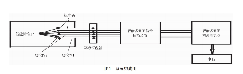 ConsT680智能溫度自動檢定系統(tǒng)在熱電偶檢定領(lǐng)域的應(yīng)用