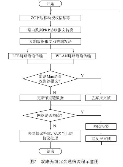 信號CBTC系統(tǒng)不同車地通信制式無縫自動切換方法研究
