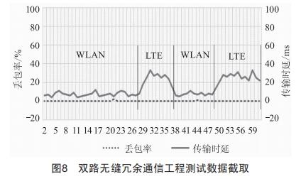 信號CBTC系統(tǒng)不同車地通信制式無縫自動切換方法研究