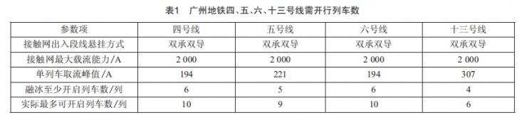 地鐵柔性接觸網(wǎng)覆冰影響分析及應對策略研究