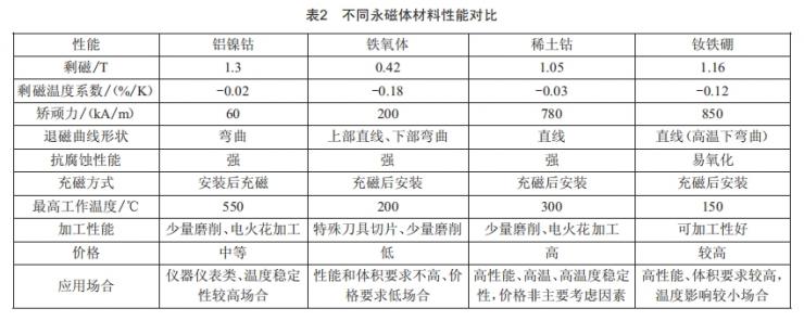 舵機(jī)用高速永磁無(wú)刷直流電動(dòng)機(jī)設(shè)計(jì)與分析