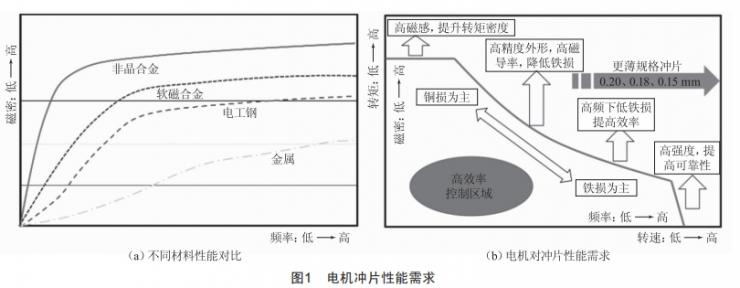 舵機(jī)用高速永磁無(wú)刷直流電動(dòng)機(jī)設(shè)計(jì)與分析