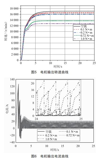 舵機(jī)用高速永磁無(wú)刷直流電動(dòng)機(jī)設(shè)計(jì)與分析