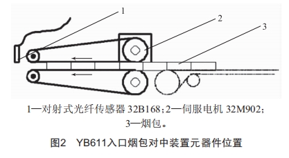 YB611型硬條及條外透明紙包裝機螺旋提升器故障分析及改進措施
