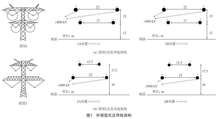 基于風(fēng)速的不同架構(gòu)下混壓雙回直流線路合成電場(chǎng)研究