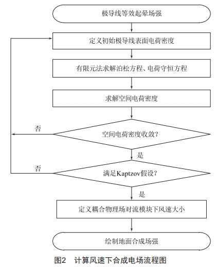 基于風(fēng)速的不同架構(gòu)下混壓雙回直流線路合成電場(chǎng)研究