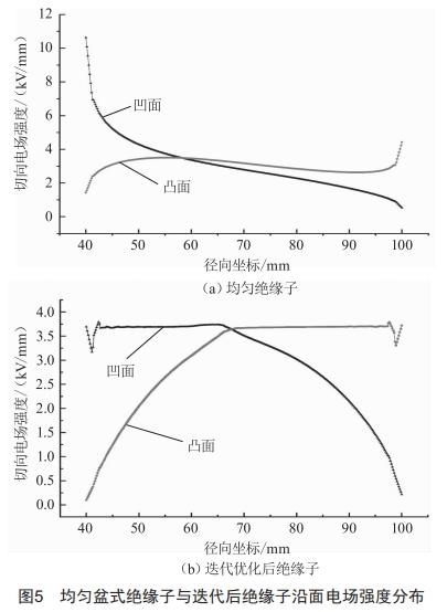 220kv交流盆式絕緣子沿面電場(chǎng)計(jì)算及優(yōu)化