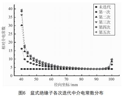 220kv交流盆式絕緣子沿面電場(chǎng)計(jì)算及優(yōu)化