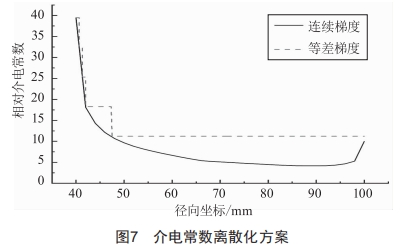220kv交流盆式絕緣子沿面電場(chǎng)計(jì)算及優(yōu)化
