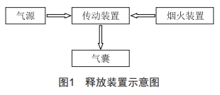 一種壓縮氣體自動(dòng)快速釋放裝置的設(shè)計(jì)與應(yīng)用