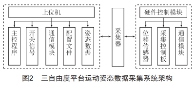 基于三自由度運(yùn)動平臺的運(yùn)動姿態(tài)數(shù)據(jù)采集研究