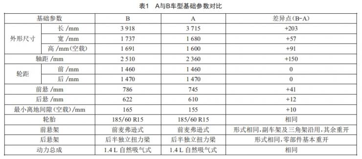 車身平臺化開發(fā)策略探討