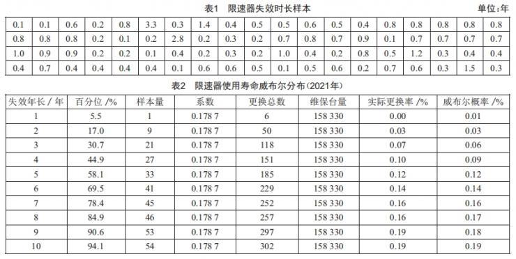 電梯限速器的壽命分析及延長其壽命的質(zhì)量控制方法