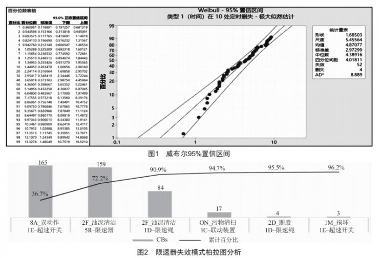 電梯限速器的壽命分析及延長其壽命的質(zhì)量控制方法
