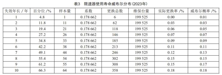 電梯限速器的壽命分析及延長其壽命的質(zhì)量控制方法