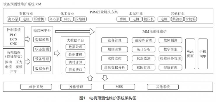 電機(jī)預(yù)測性維護(hù)系統(tǒng)應(yīng)用研究