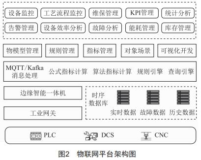 電機(jī)預(yù)測性維護(hù)系統(tǒng)應(yīng)用研究